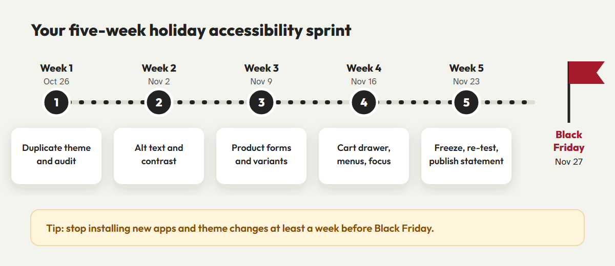 Five-week timeline from late October to Black Friday on November 27, 2026. Week 1: duplicate the theme and audit. Week 2: images, alt text and contrast. Week 3: product forms and variant pickers. Week 4: cart drawer, navigation and keyboard focus. Week 5: code freeze, re-test and publish an accessibility statement.